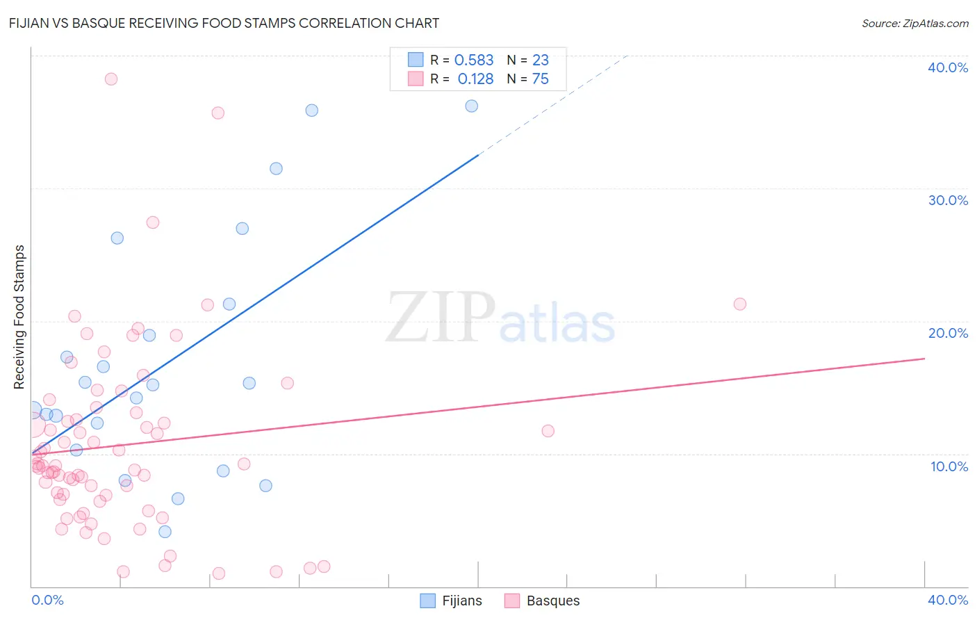 Fijian vs Basque Receiving Food Stamps