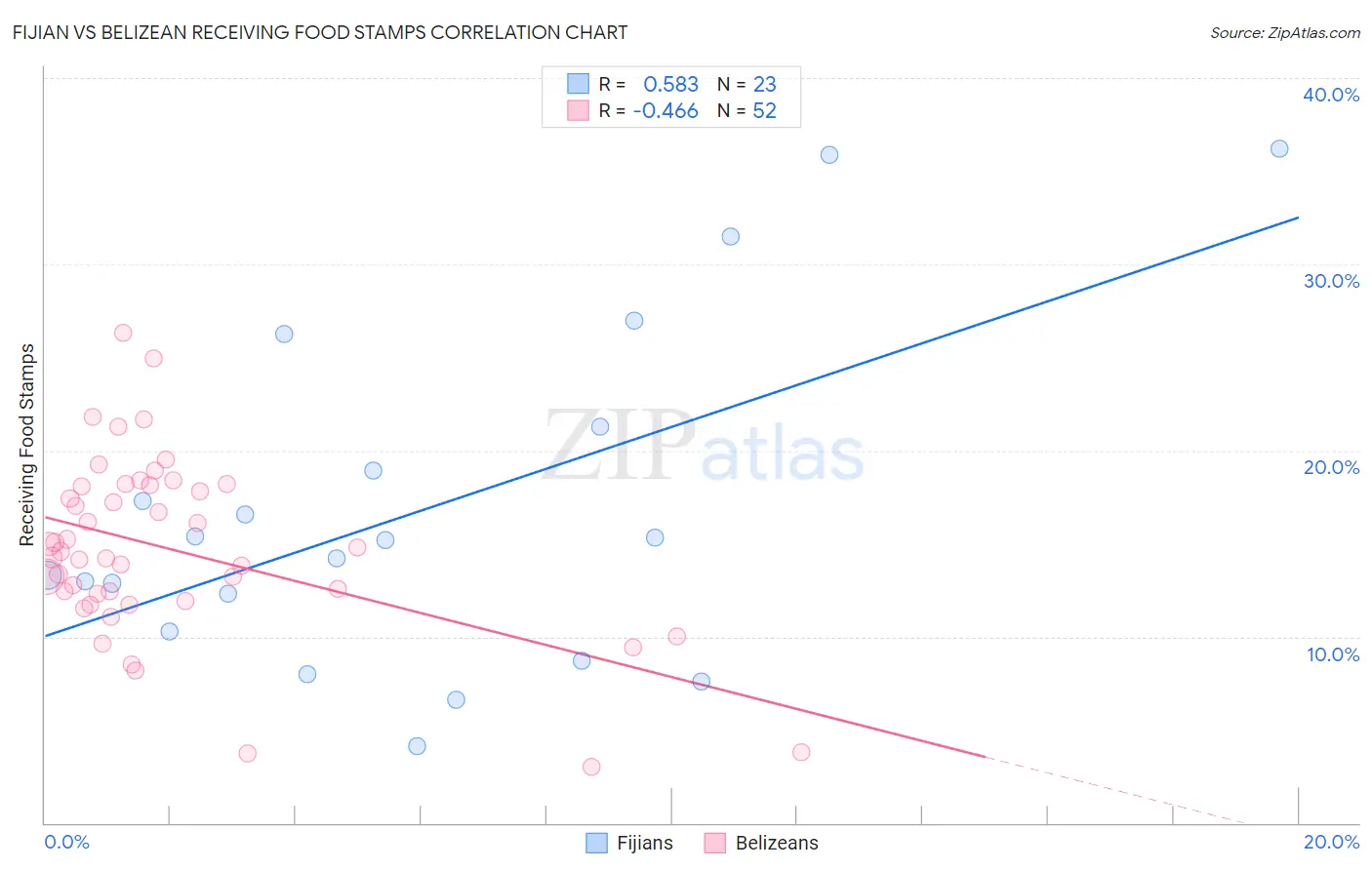 Fijian vs Belizean Receiving Food Stamps