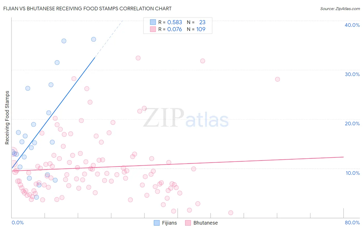 Fijian vs Bhutanese Receiving Food Stamps