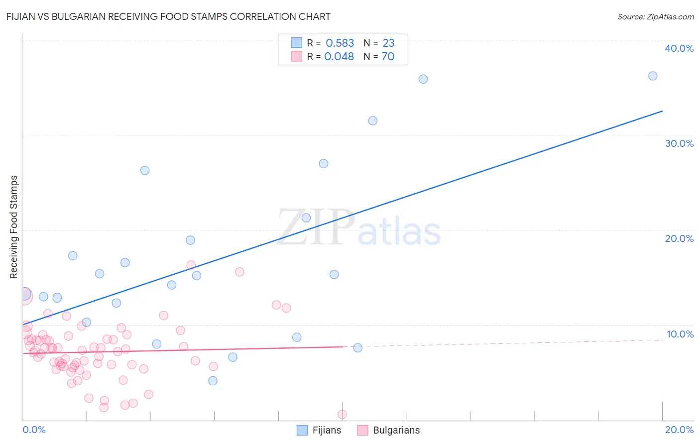 Fijian vs Bulgarian Receiving Food Stamps