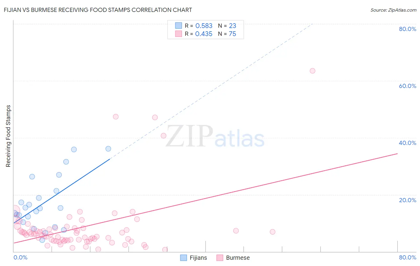 Fijian vs Burmese Receiving Food Stamps