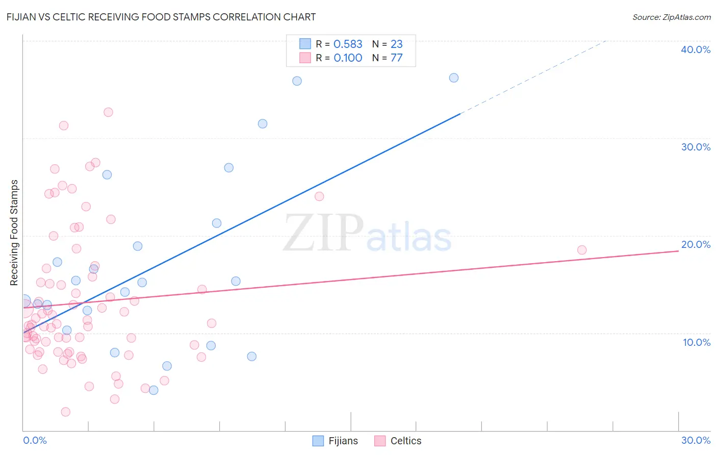 Fijian vs Celtic Receiving Food Stamps