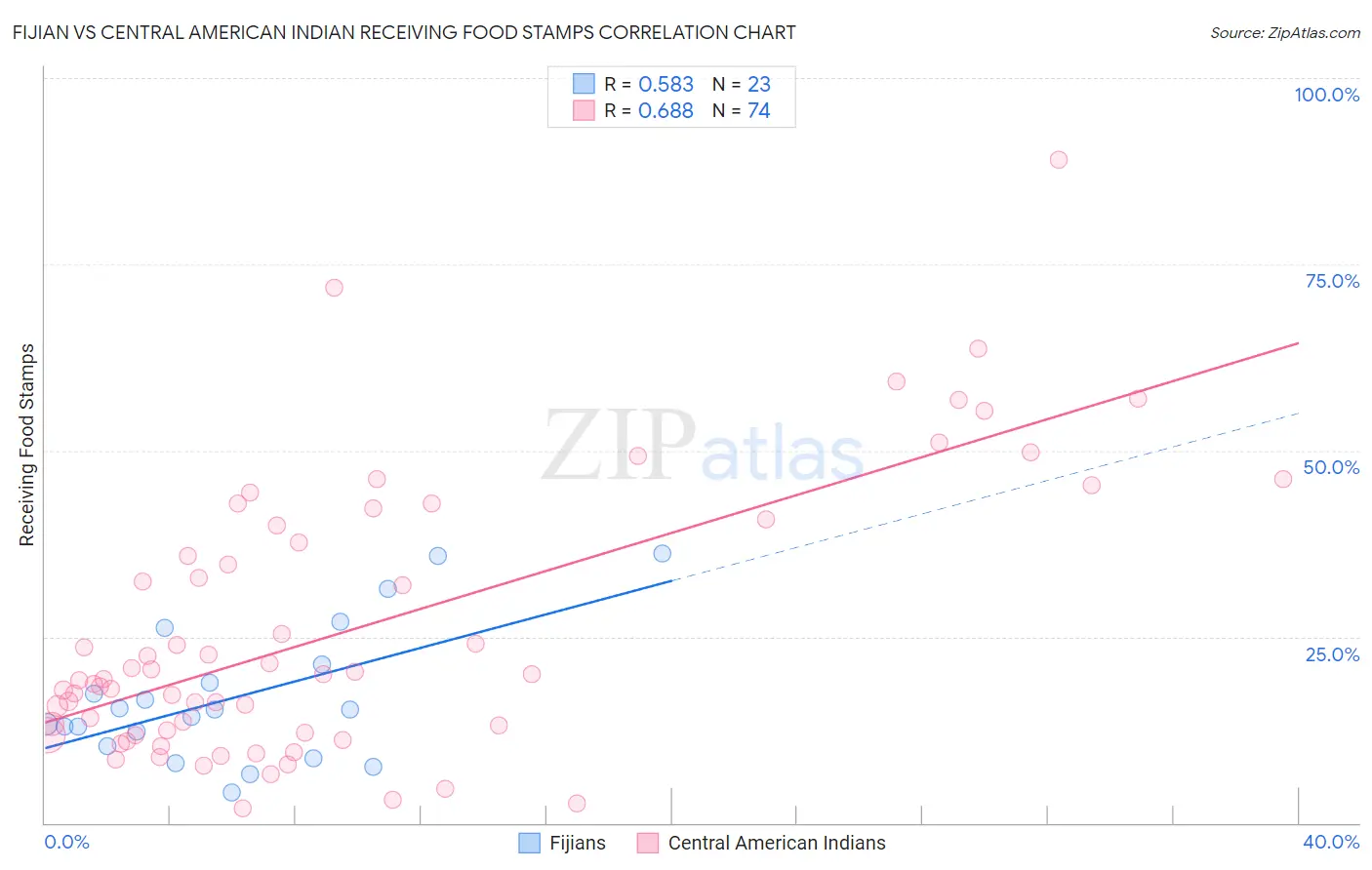 Fijian vs Central American Indian Receiving Food Stamps