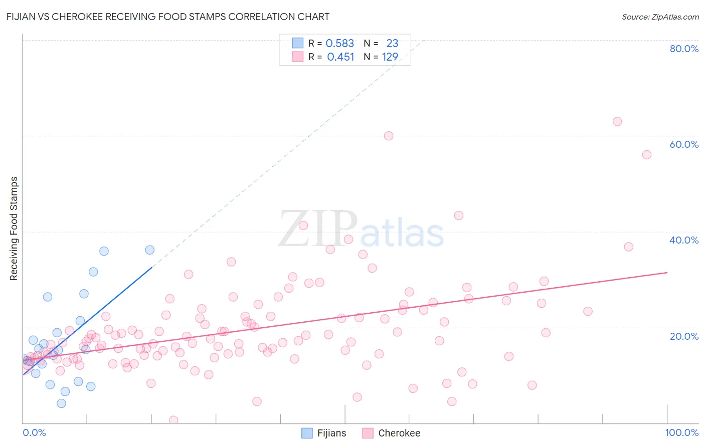 Fijian vs Cherokee Receiving Food Stamps
