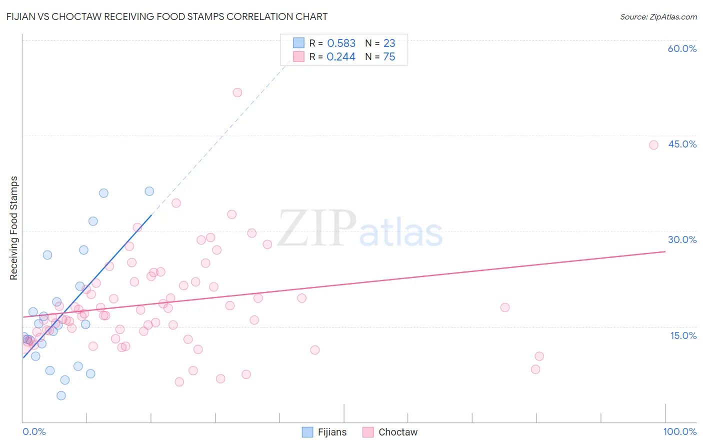 Fijian vs Choctaw Receiving Food Stamps
