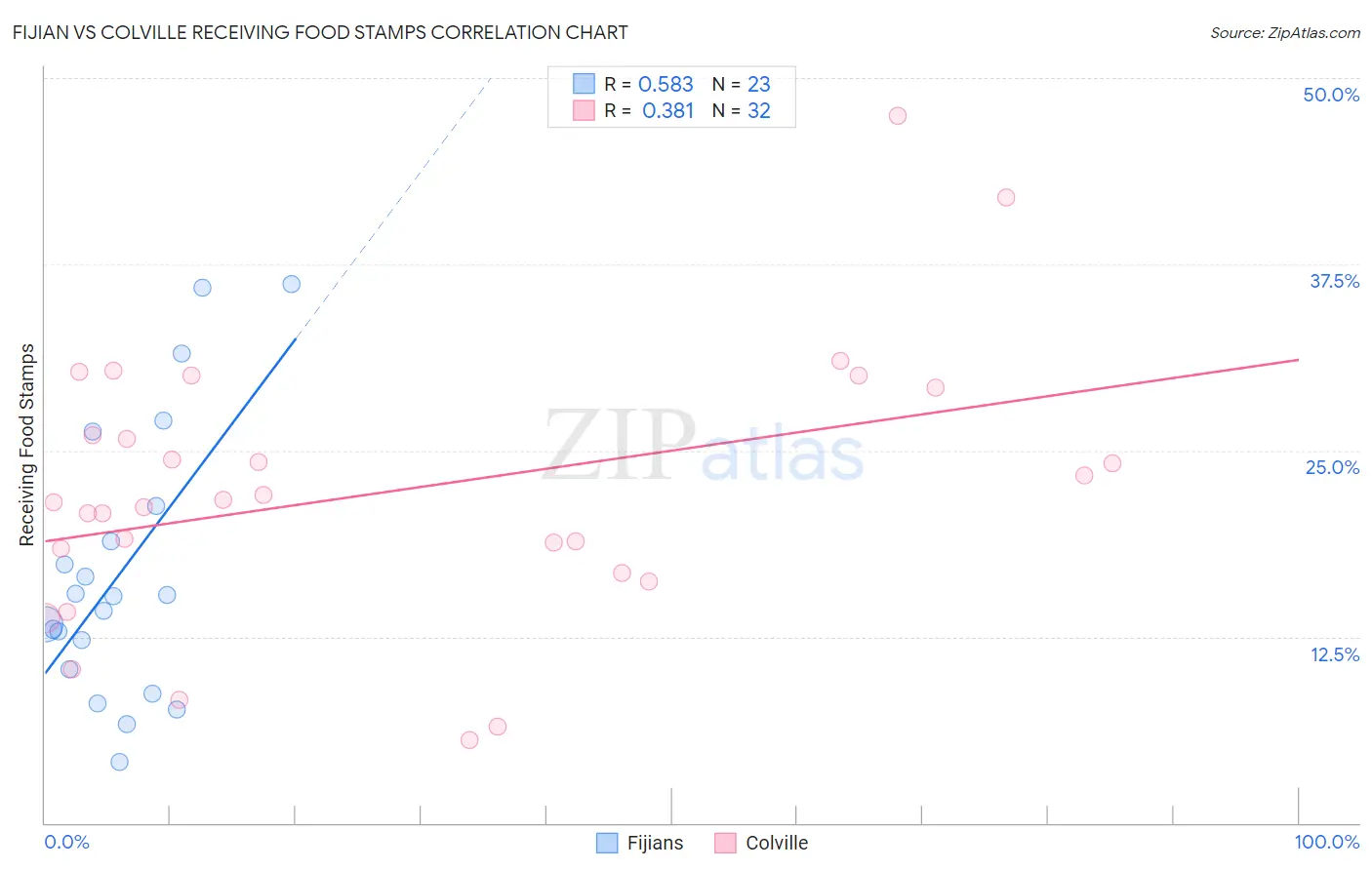 Fijian vs Colville Receiving Food Stamps