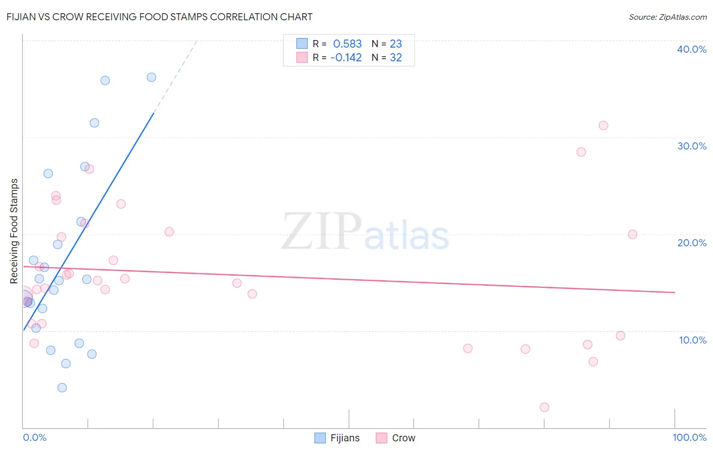 Fijian vs Crow Receiving Food Stamps