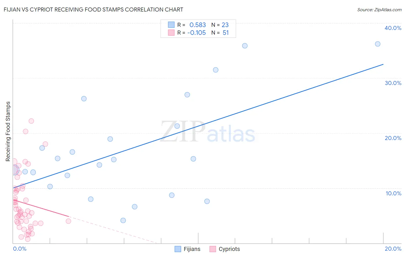 Fijian vs Cypriot Receiving Food Stamps