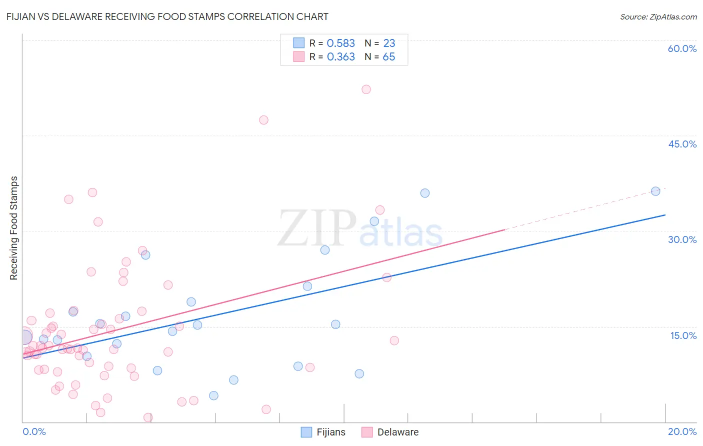 Fijian vs Delaware Receiving Food Stamps