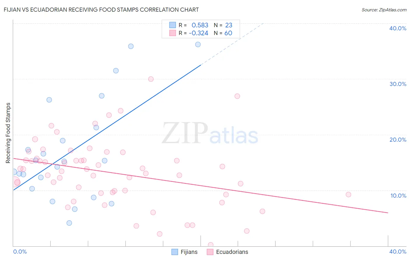Fijian vs Ecuadorian Receiving Food Stamps