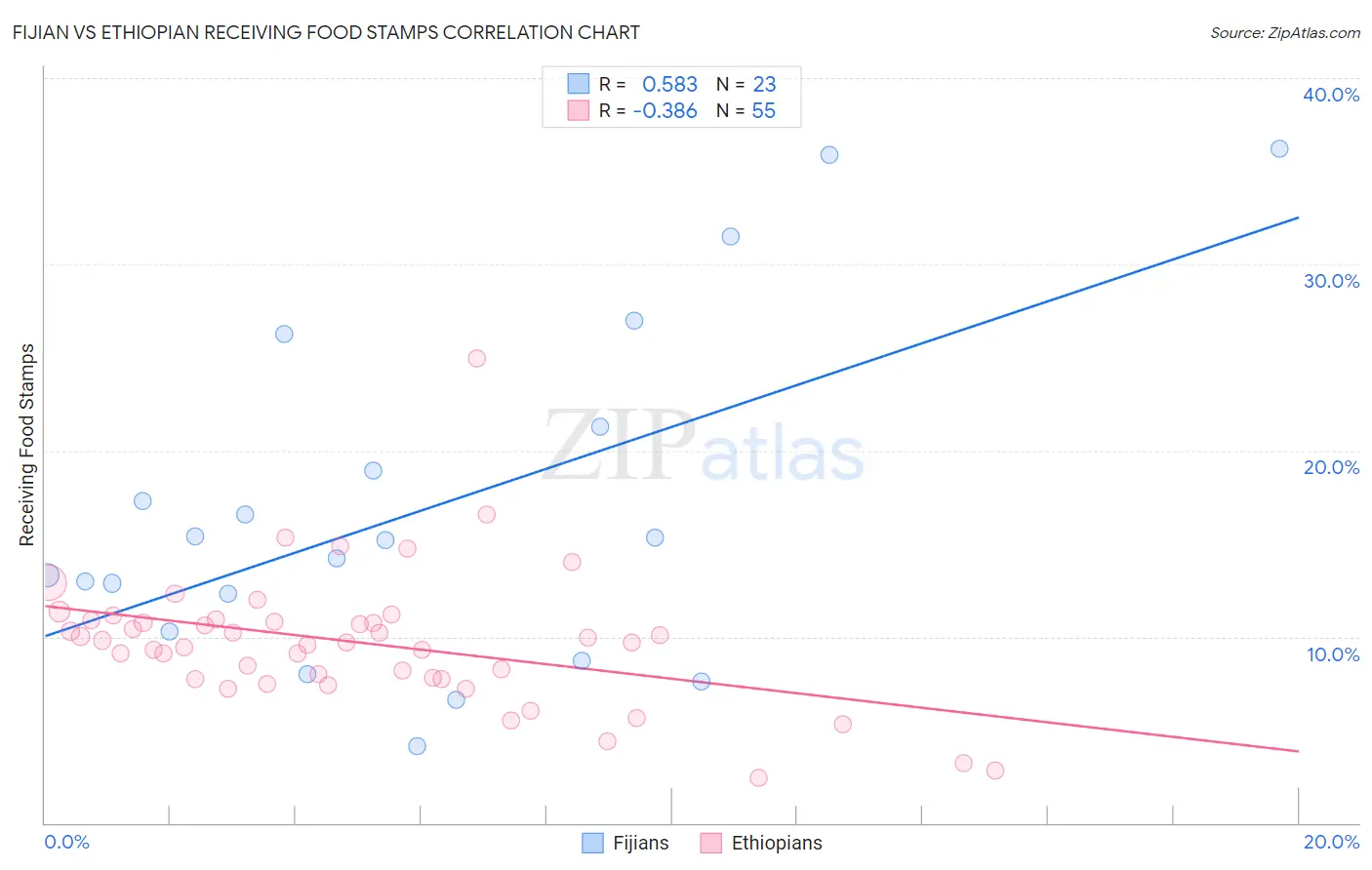 Fijian vs Ethiopian Receiving Food Stamps