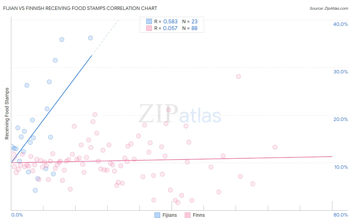 Fijian vs Finnish Receiving Food Stamps