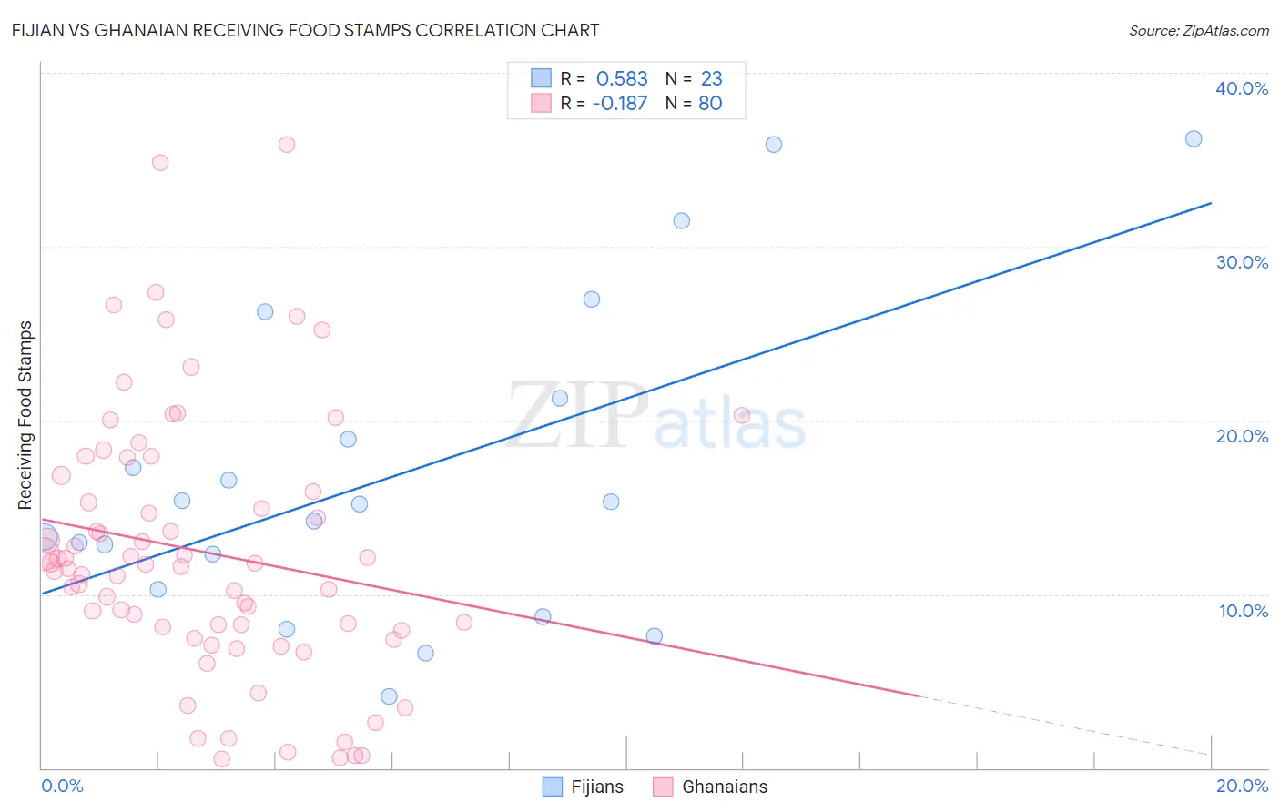 Fijian vs Ghanaian Receiving Food Stamps