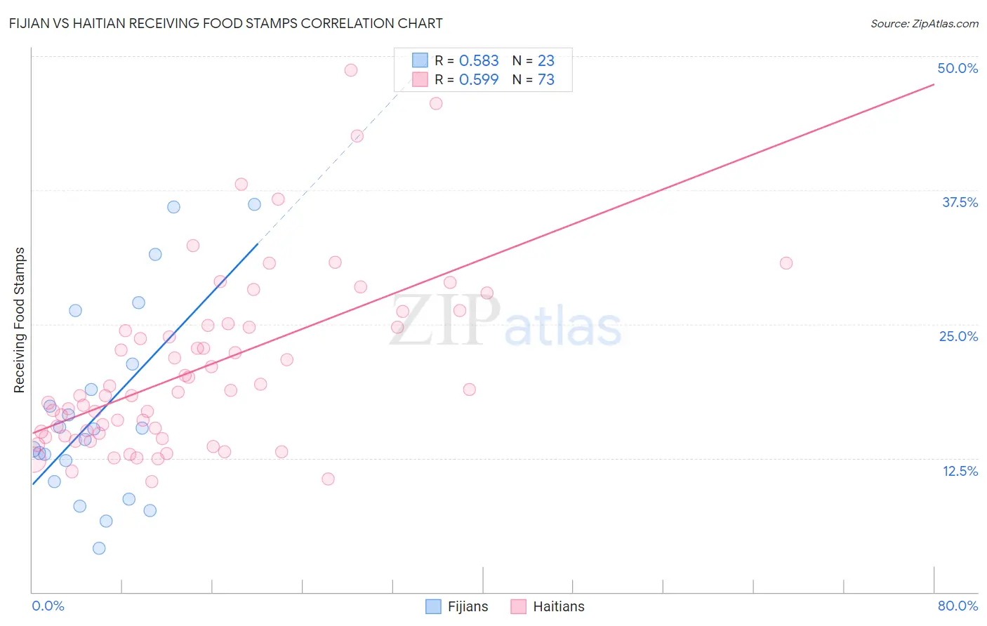 Fijian vs Haitian Receiving Food Stamps