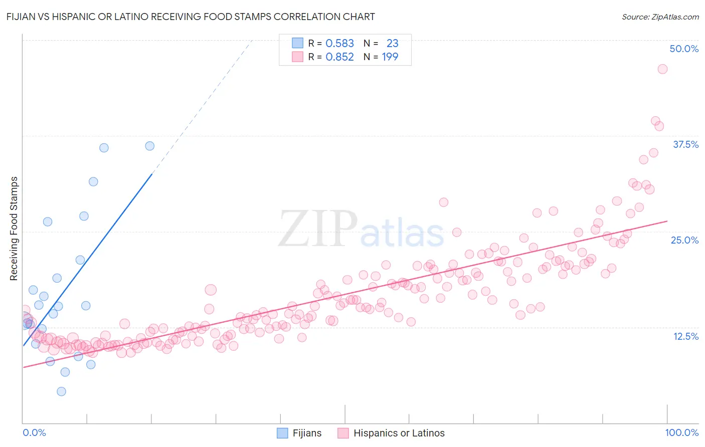 Fijian vs Hispanic or Latino Receiving Food Stamps