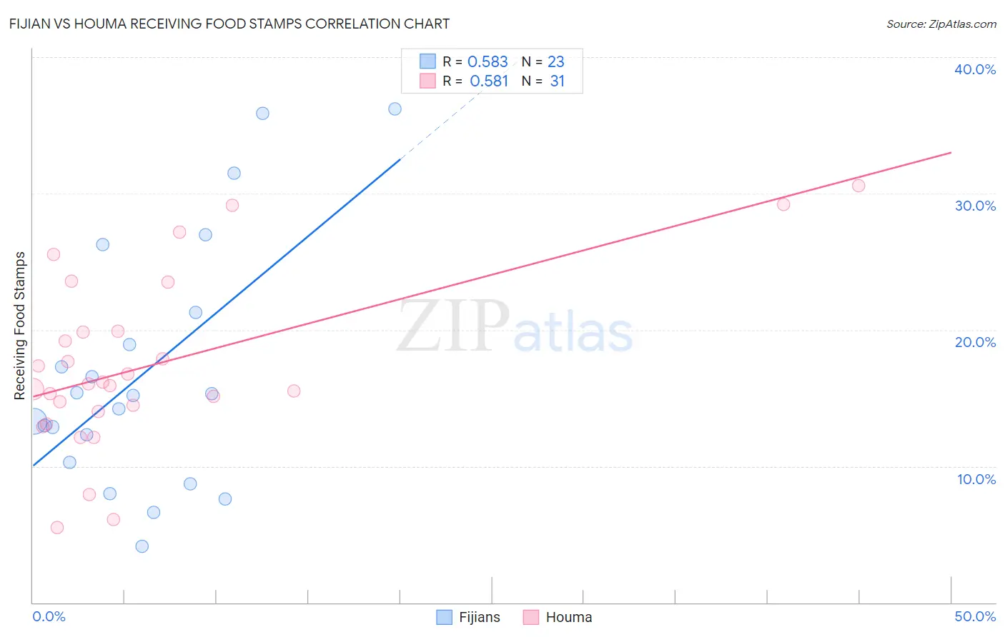 Fijian vs Houma Receiving Food Stamps