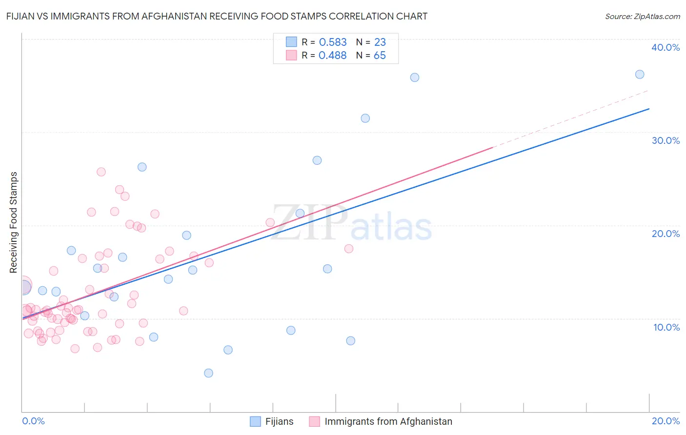 Fijian vs Immigrants from Afghanistan Receiving Food Stamps