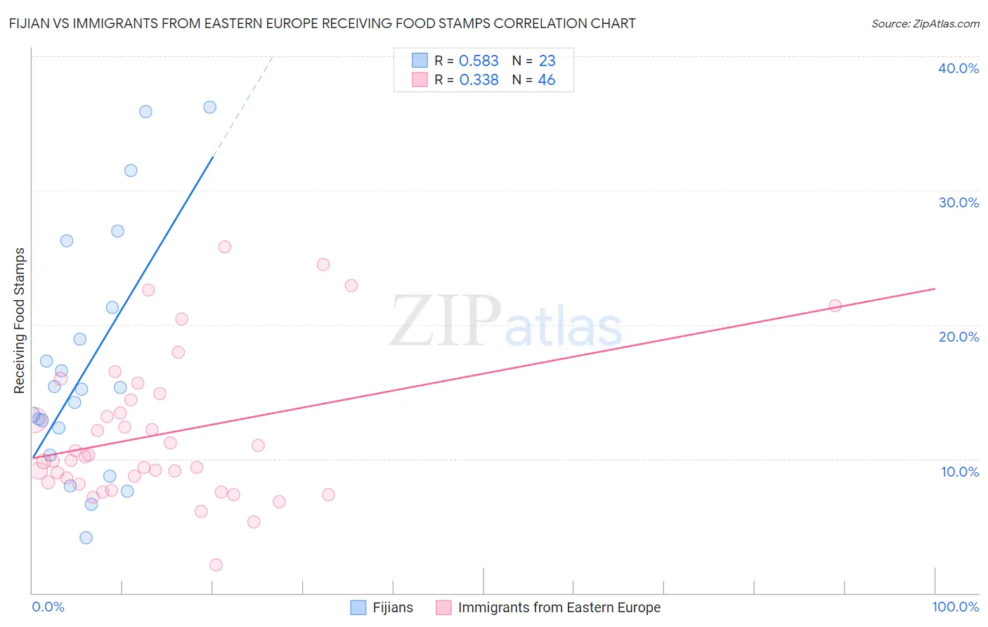 Fijian vs Immigrants from Eastern Europe Receiving Food Stamps