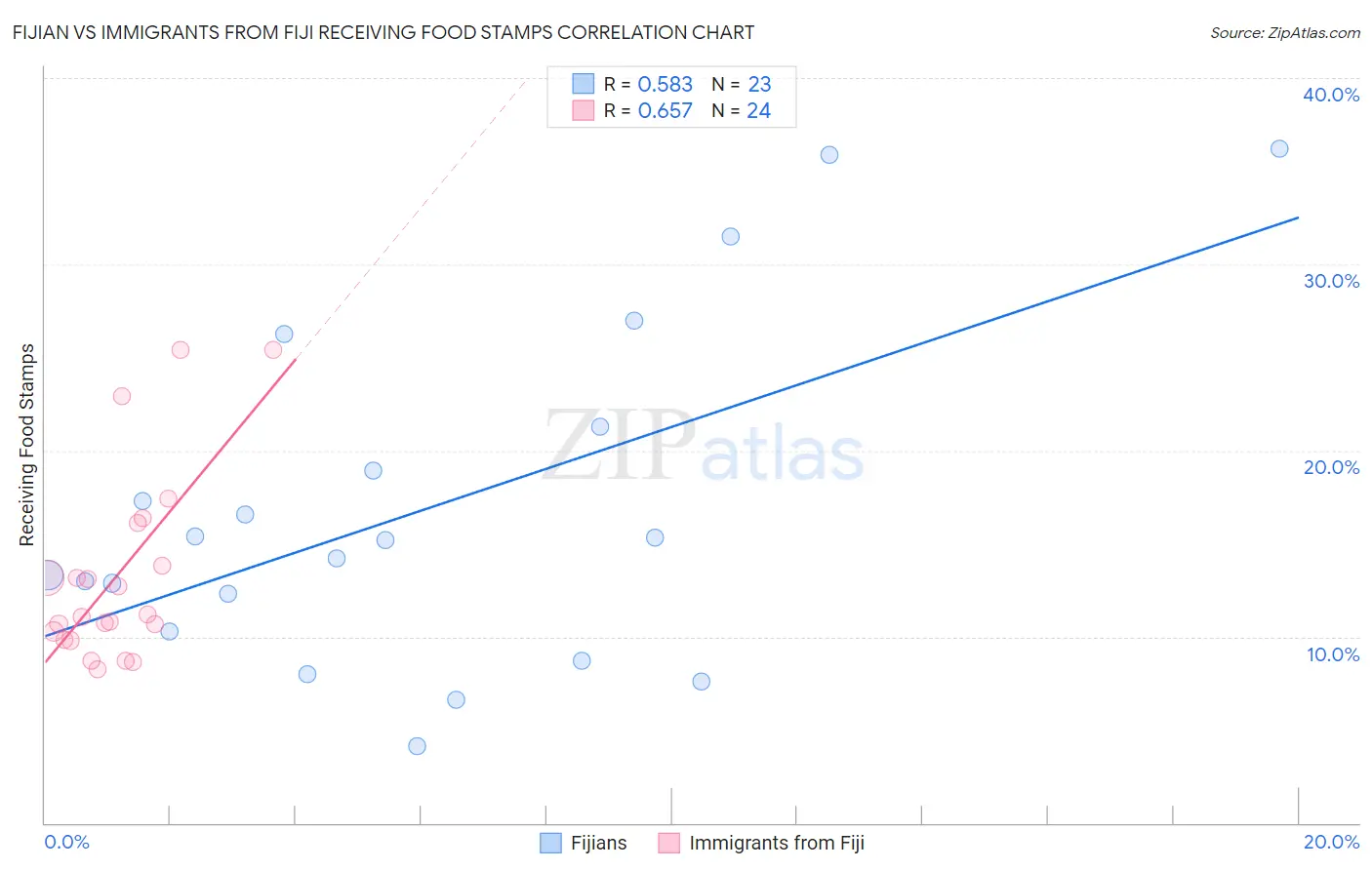 Fijian vs Immigrants from Fiji Receiving Food Stamps