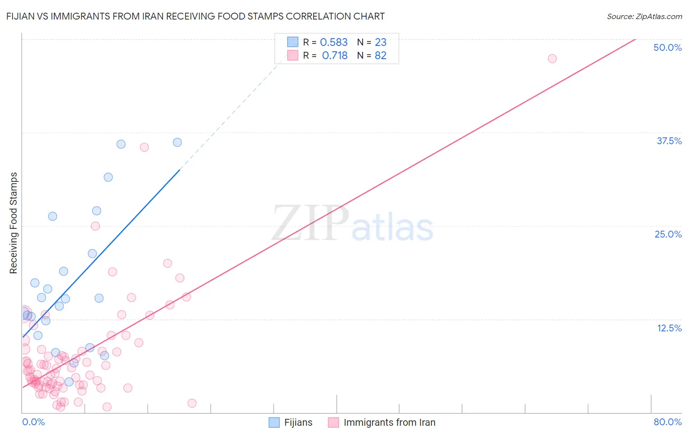 Fijian vs Immigrants from Iran Receiving Food Stamps