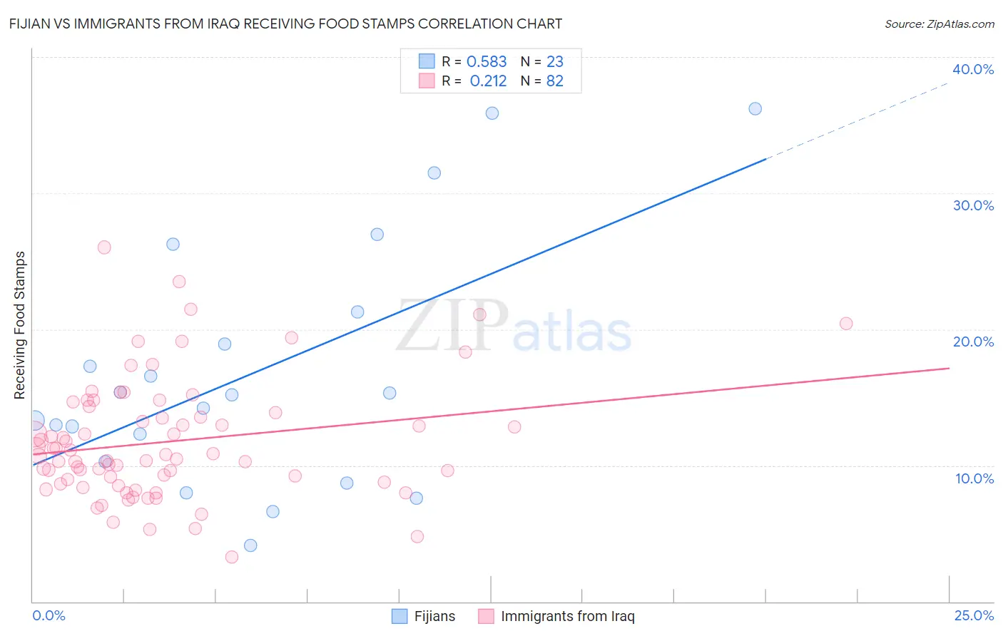 Fijian vs Immigrants from Iraq Receiving Food Stamps