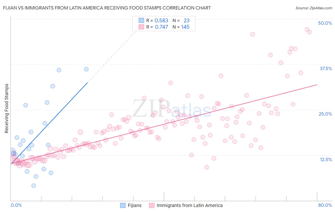 Fijian vs Immigrants from Latin America Receiving Food Stamps
