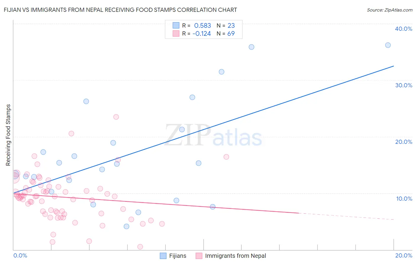 Fijian vs Immigrants from Nepal Receiving Food Stamps