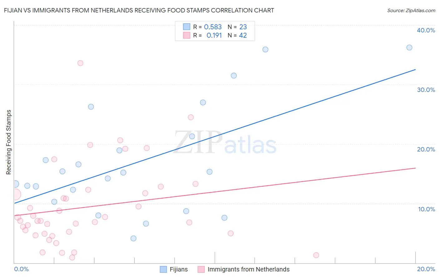 Fijian vs Immigrants from Netherlands Receiving Food Stamps