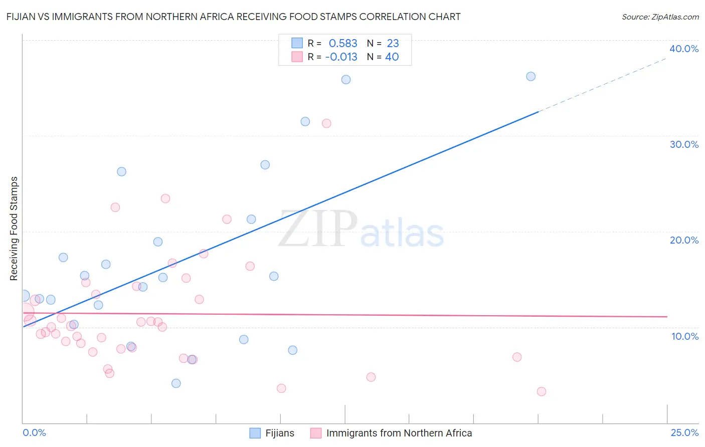 Fijian vs Immigrants from Northern Africa Receiving Food Stamps