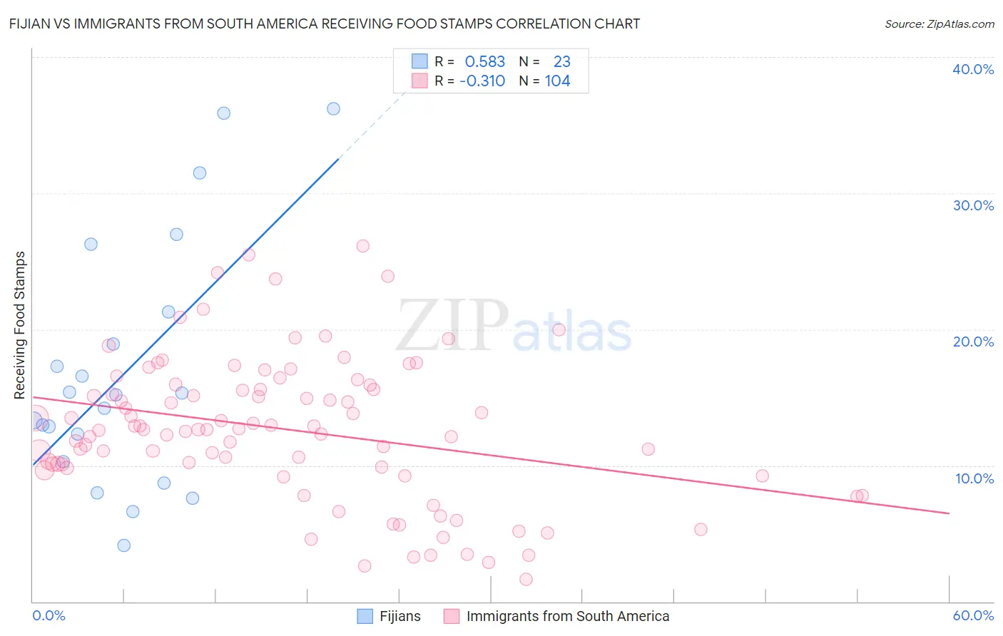 Fijian vs Immigrants from South America Receiving Food Stamps
