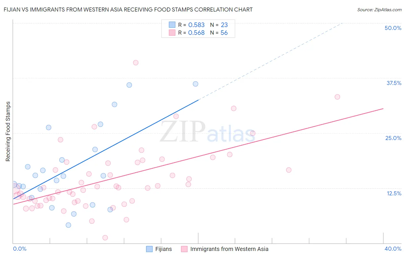 Fijian vs Immigrants from Western Asia Receiving Food Stamps