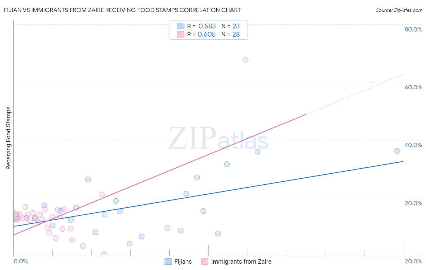 Fijian vs Immigrants from Zaire Receiving Food Stamps