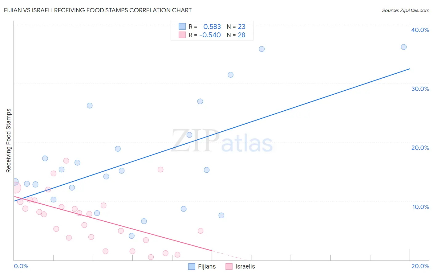 Fijian vs Israeli Receiving Food Stamps