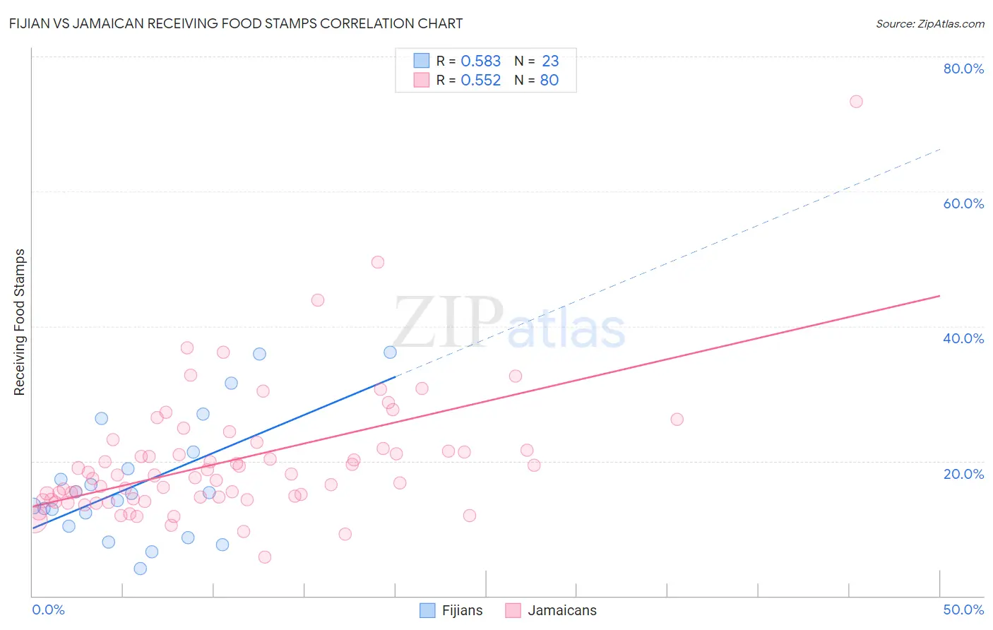 Fijian vs Jamaican Receiving Food Stamps