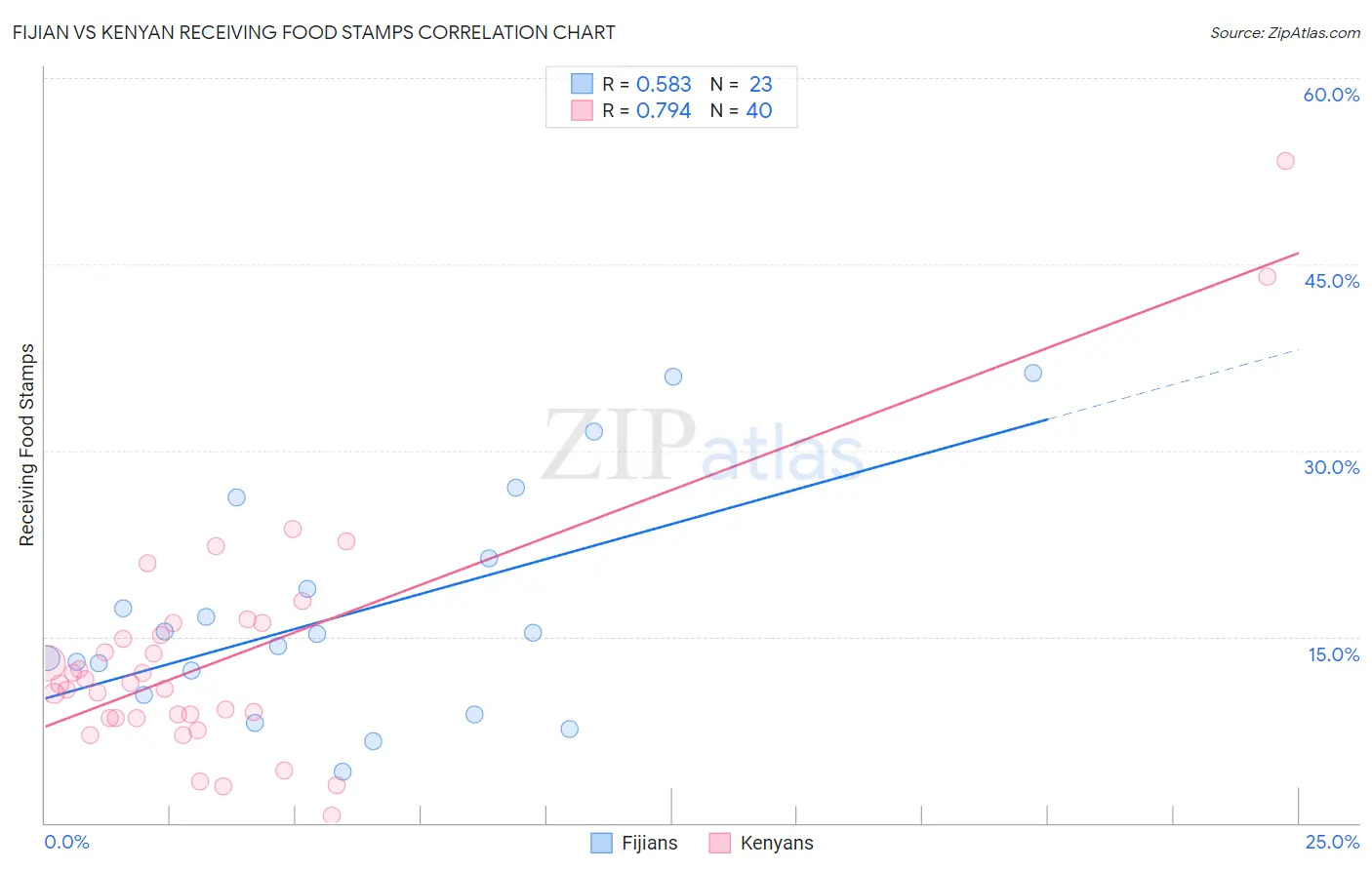 Fijian vs Kenyan Receiving Food Stamps