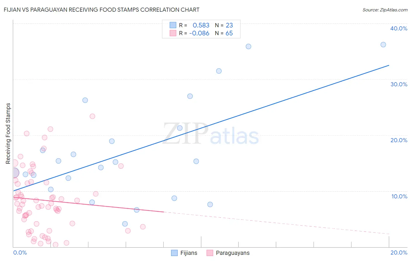 Fijian vs Paraguayan Receiving Food Stamps