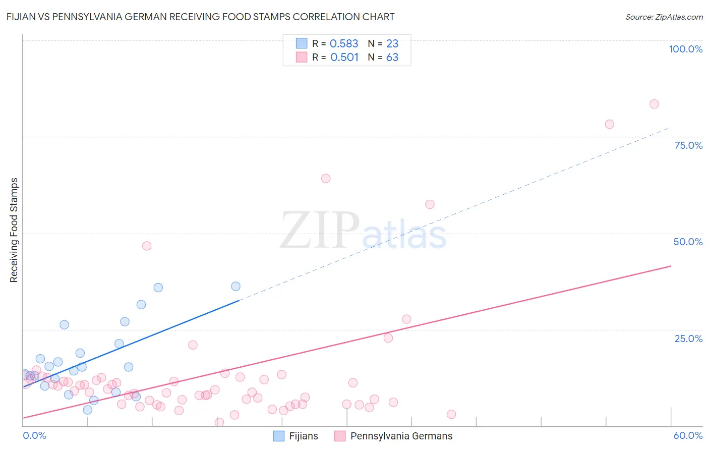 Fijian vs Pennsylvania German Receiving Food Stamps