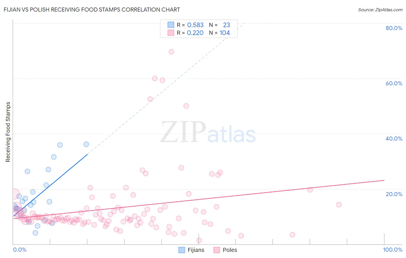 Fijian vs Polish Receiving Food Stamps