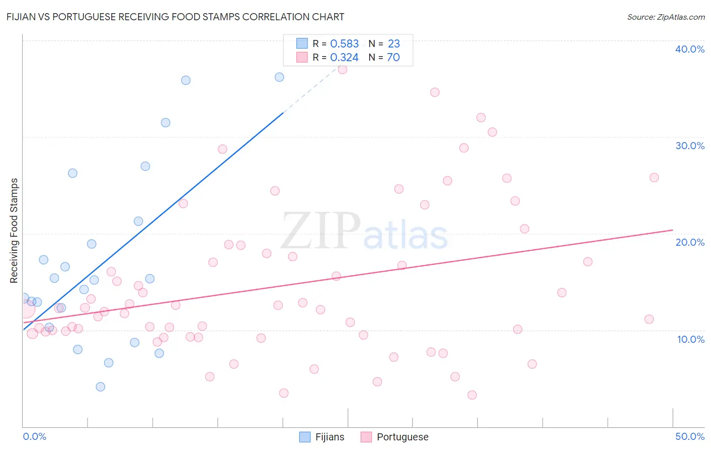 Fijian vs Portuguese Receiving Food Stamps