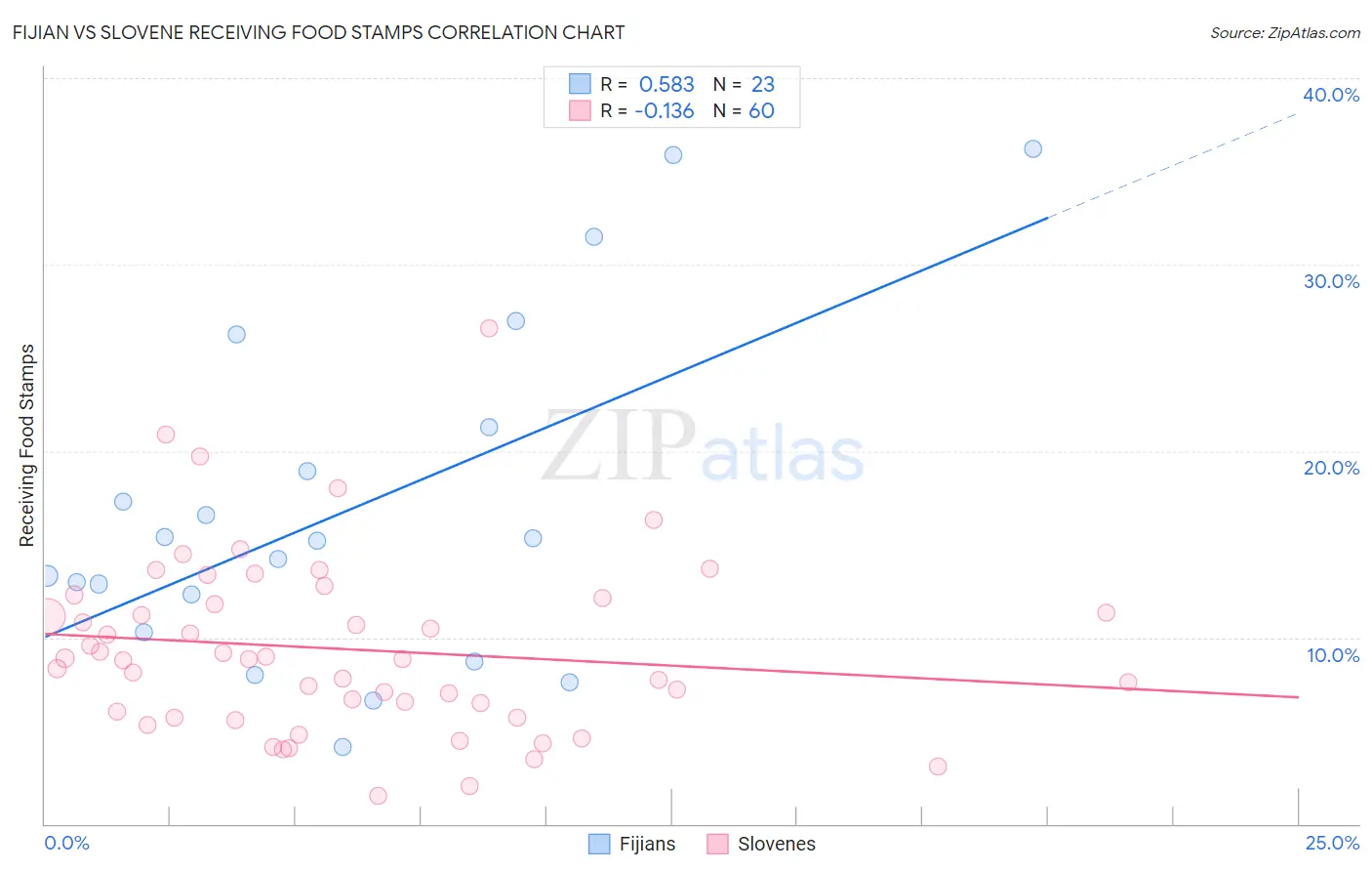 Fijian vs Slovene Receiving Food Stamps