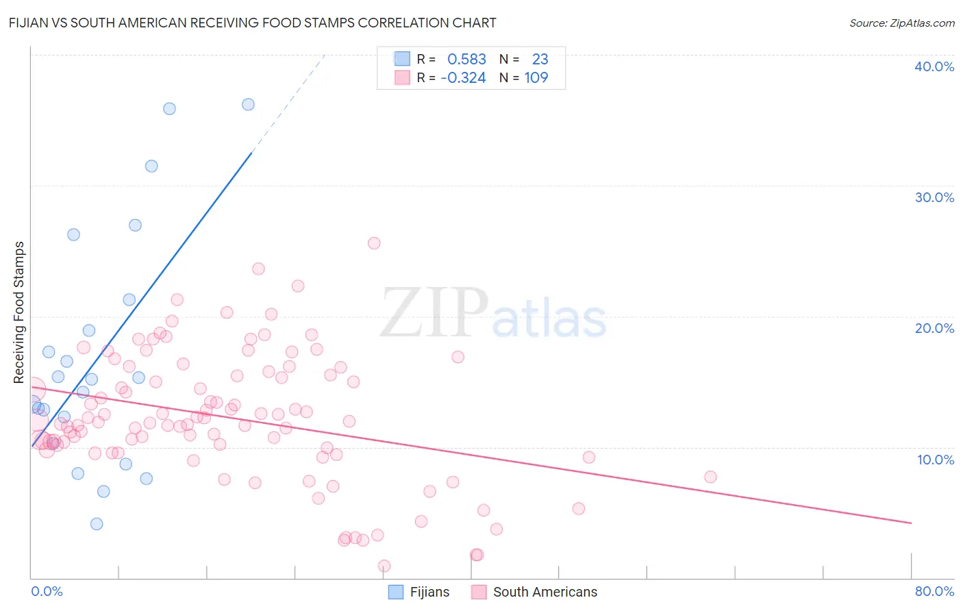 Fijian vs South American Receiving Food Stamps