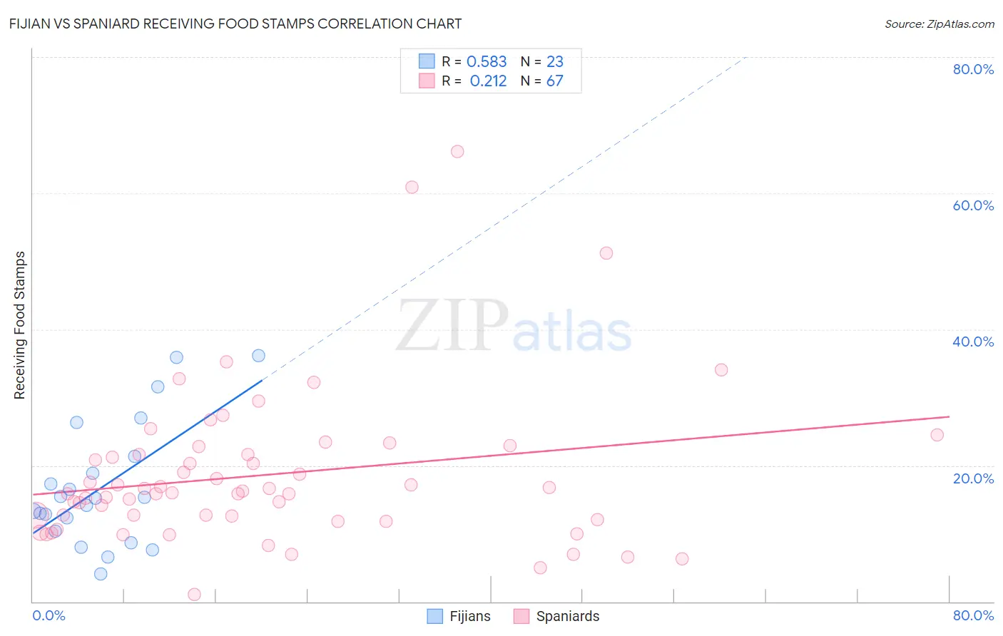 Fijian vs Spaniard Receiving Food Stamps