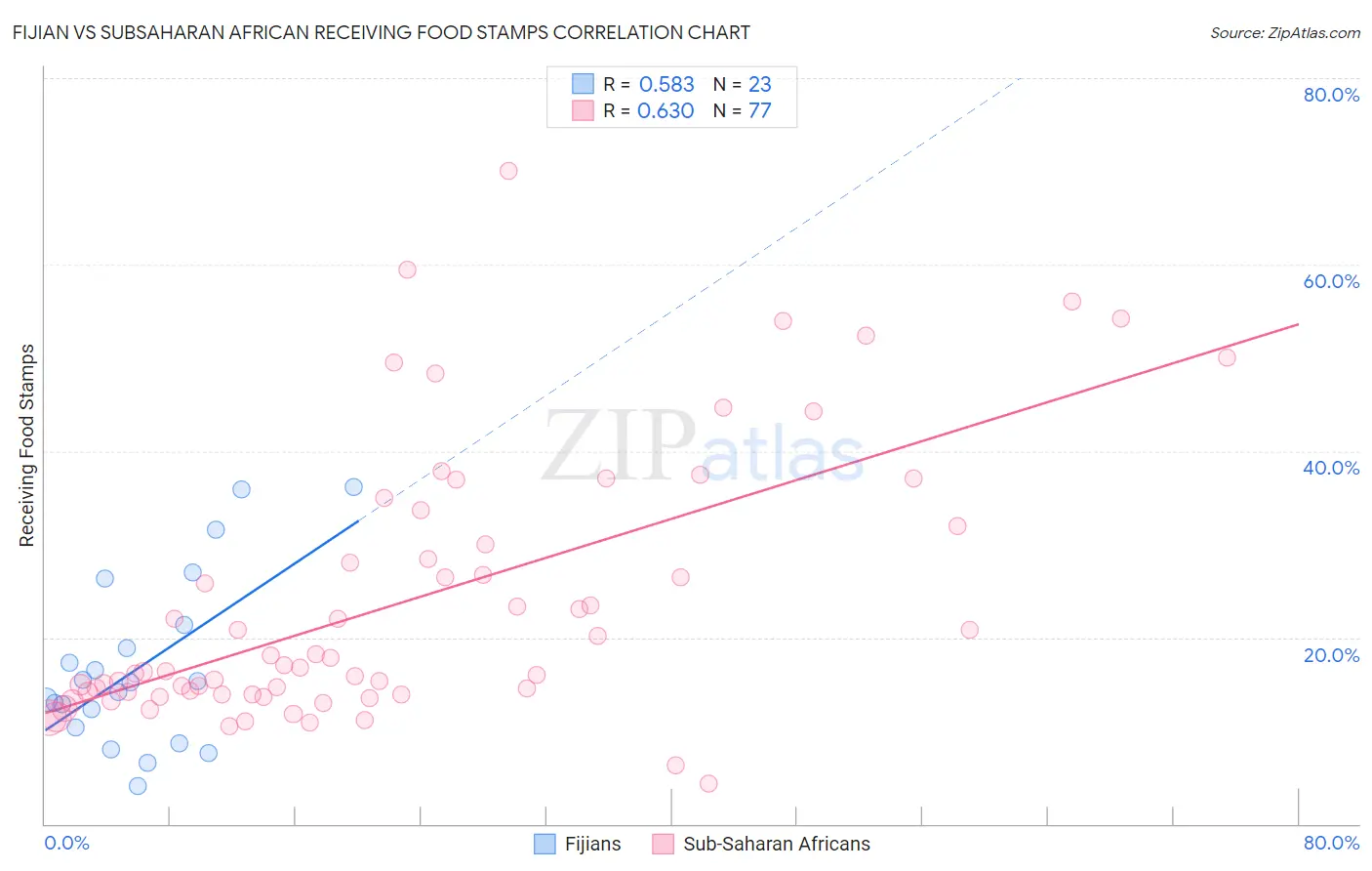 Fijian vs Subsaharan African Receiving Food Stamps