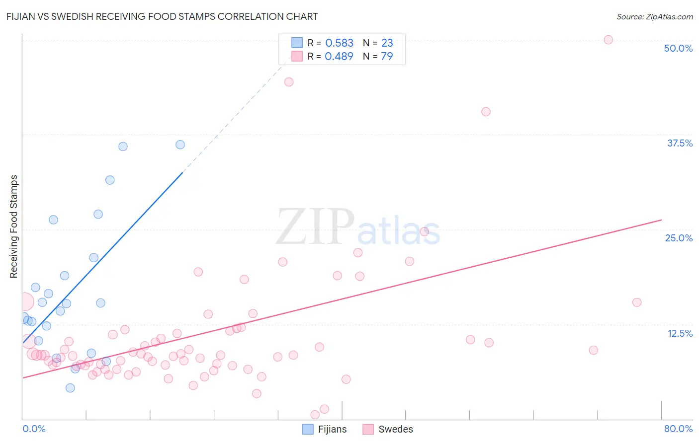 Fijian vs Swedish Receiving Food Stamps