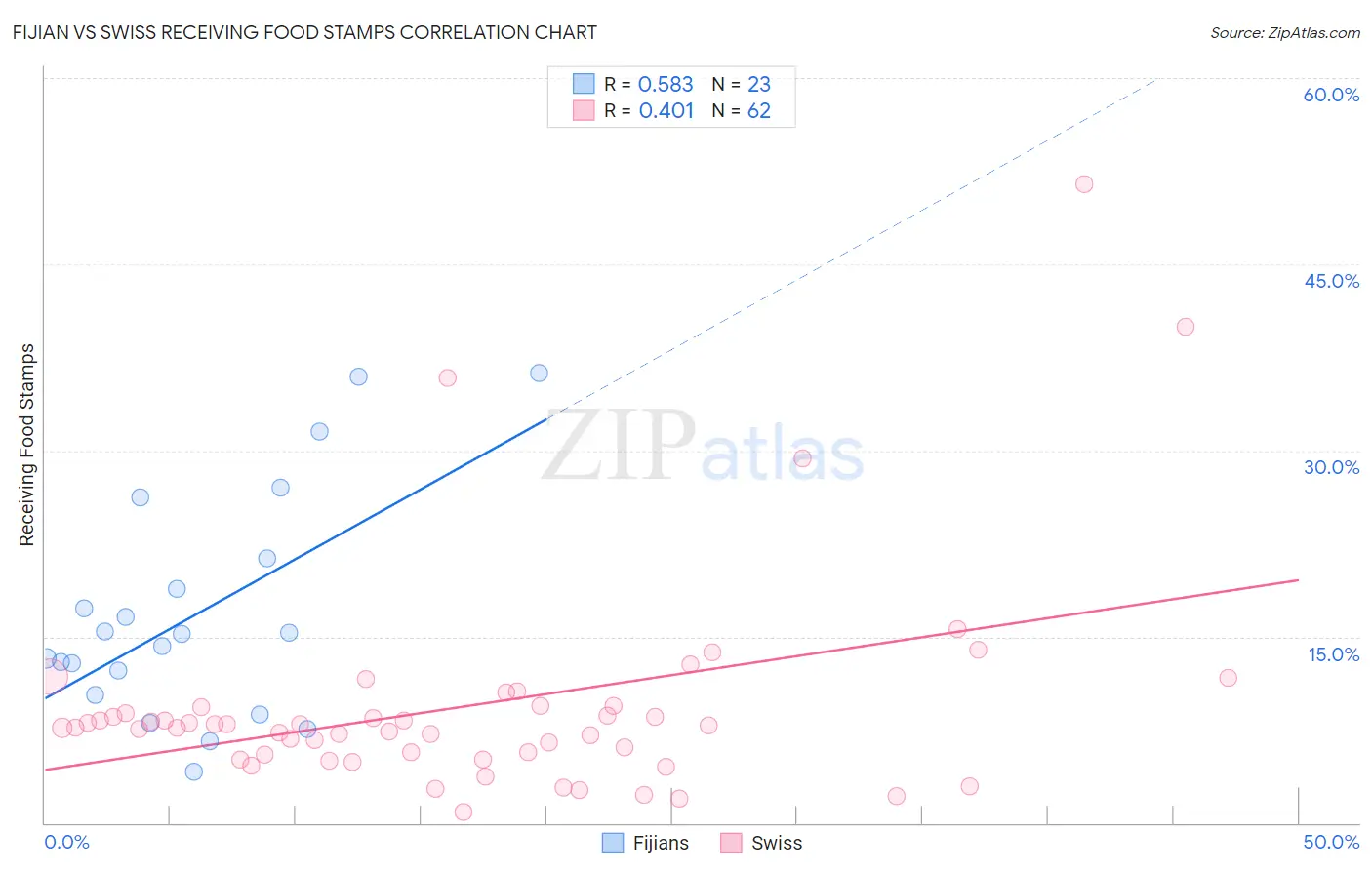 Fijian vs Swiss Receiving Food Stamps
