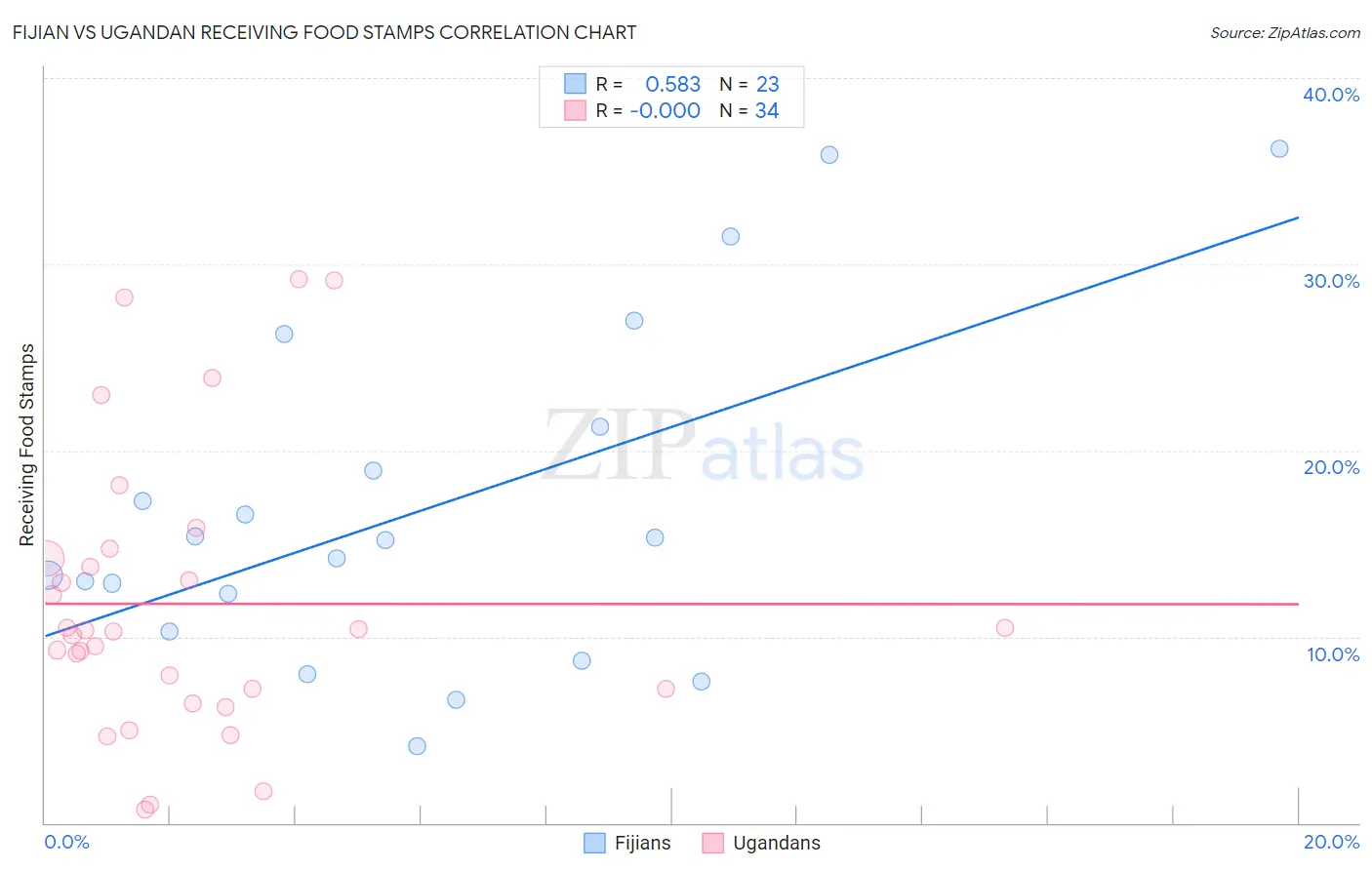 Fijian vs Ugandan Receiving Food Stamps