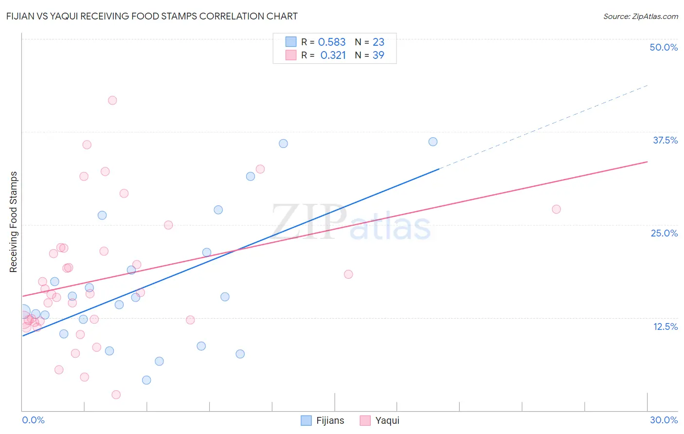 Fijian vs Yaqui Receiving Food Stamps