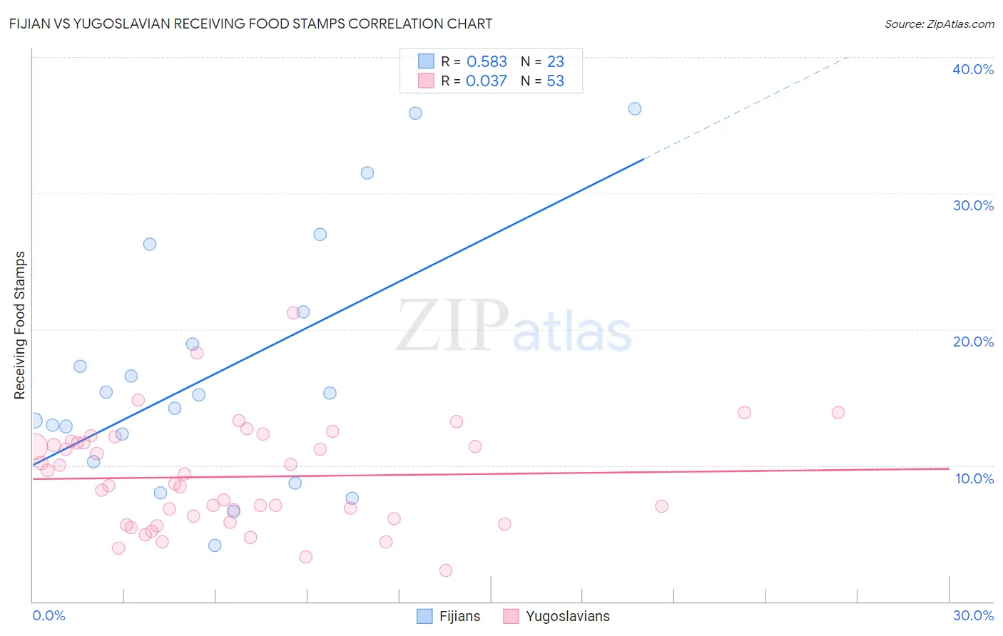 Fijian vs Yugoslavian Receiving Food Stamps