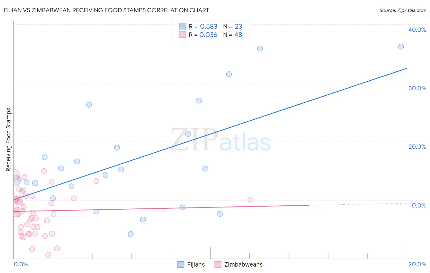 Fijian vs Zimbabwean Receiving Food Stamps