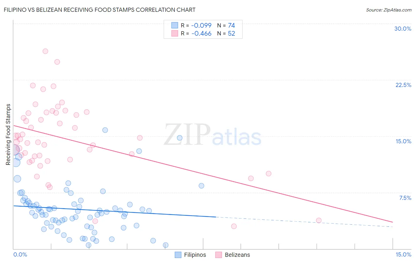 Filipino vs Belizean Receiving Food Stamps